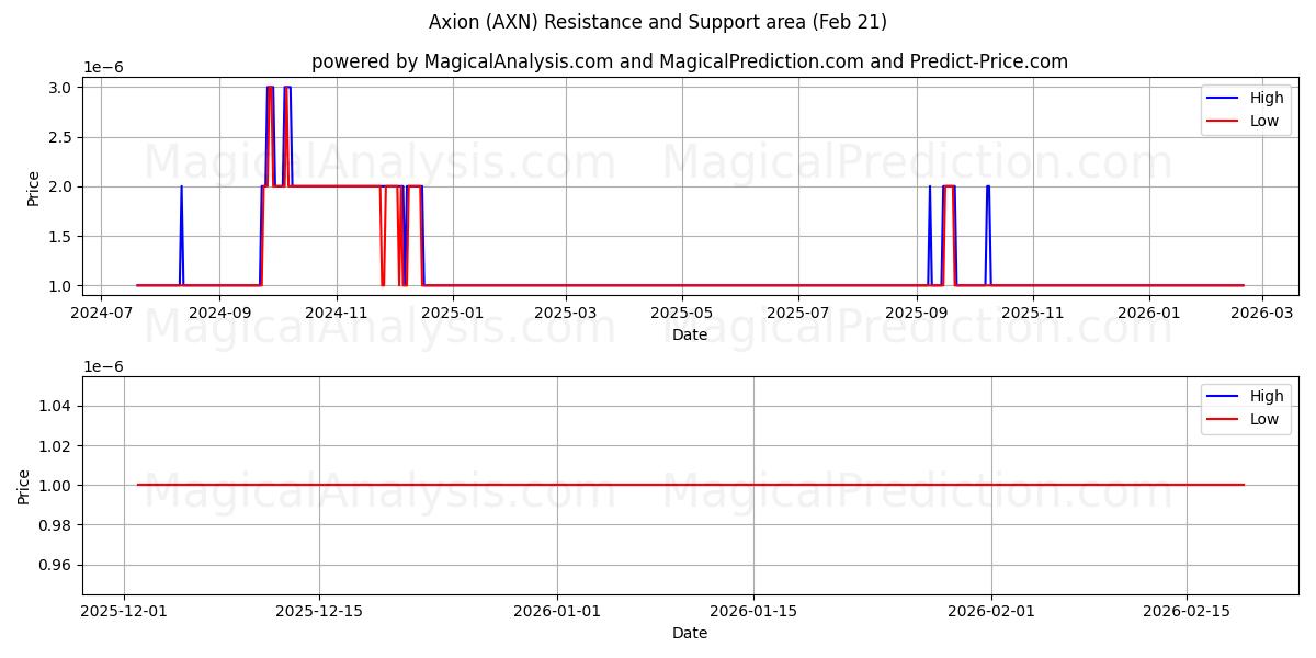  Axion (AXN) Support and Resistance area (20 Feb) 