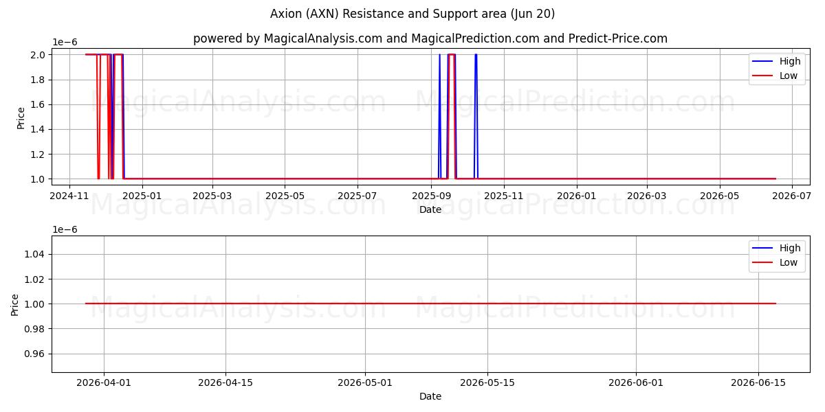  أكسيون (AXN) Support and Resistance area (19 Jun) 