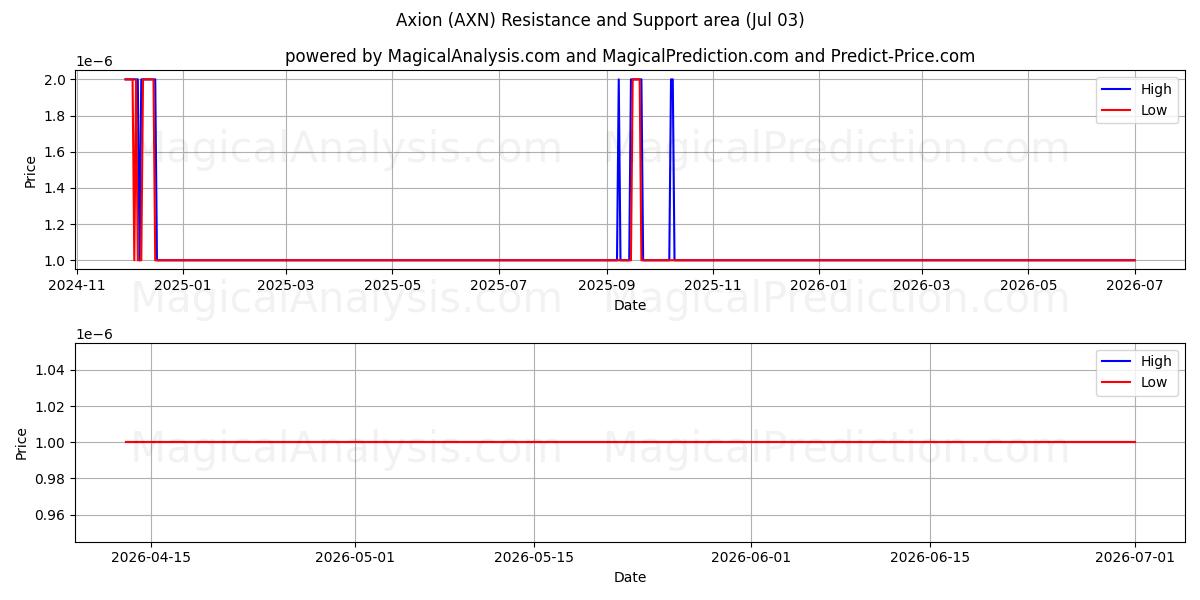  एक्सियन (AXN) Support and Resistance area (02 Jul) 