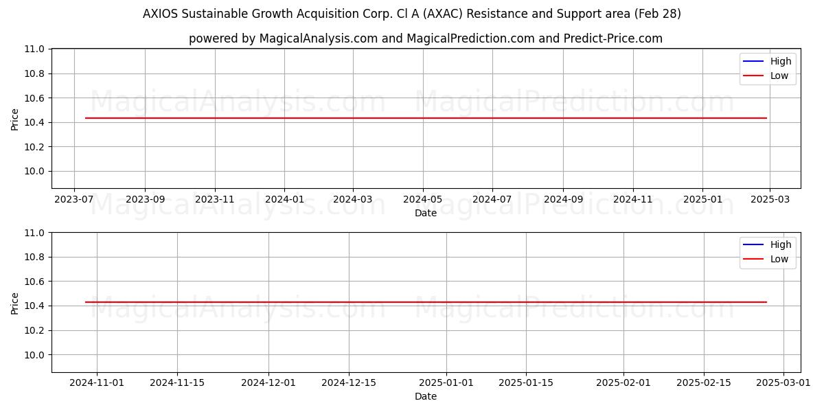  AXIOS Sustainable Growth Acquisition Corp. Cl A (AXAC) Support and Resistance area (14 Mar) 
