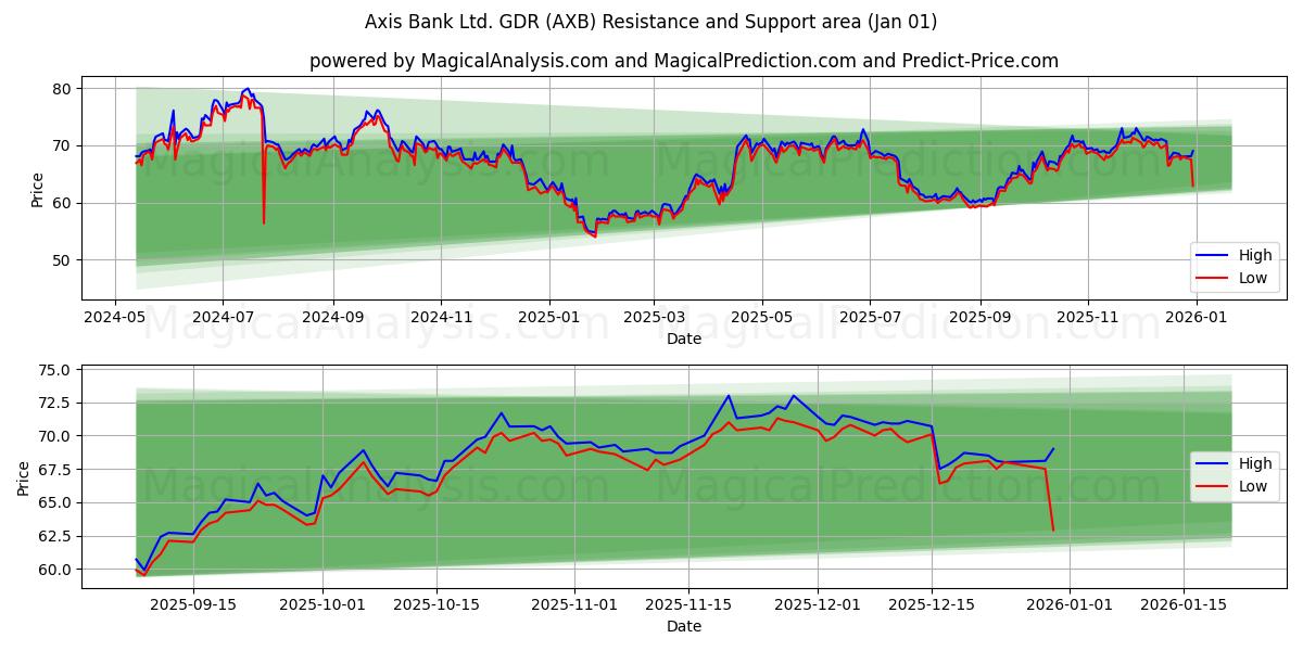  Axis Bank Ltd. GDR (AXB) Support and Resistance area (31 Dec) 