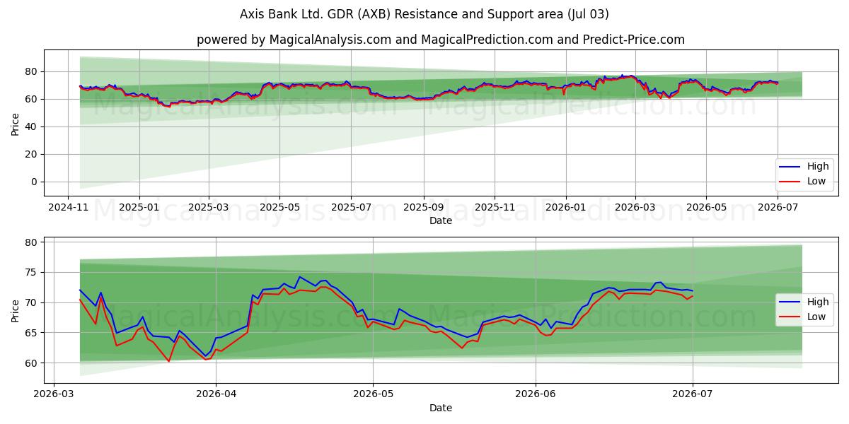  Axis Bank Ltd. GDR (AXB) Support and Resistance area (02 Jul) 