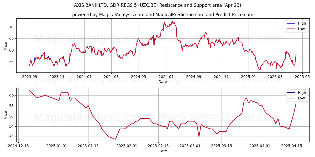  AXIS BANK LTD. GDR REGS 5 (UZC.BE) Support and Resistance area (23 Apr) 