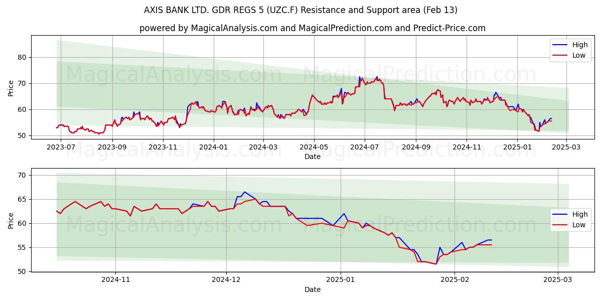  AXIS BANK LTD. GDR REGS 5 (UZC.F) Support and Resistance area (04 Feb) 