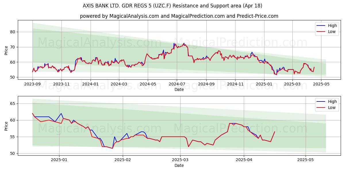  AXIS BANK LTD. GDR REGS 5 (UZC.F) Support and Resistance area (18 Apr) 