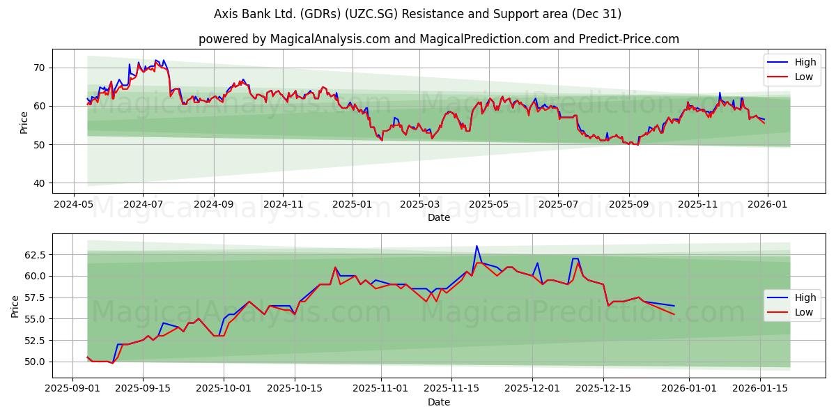  Axis Bank Ltd. (GDRs) (UZC.SG) Support and Resistance area (30 Dec) 