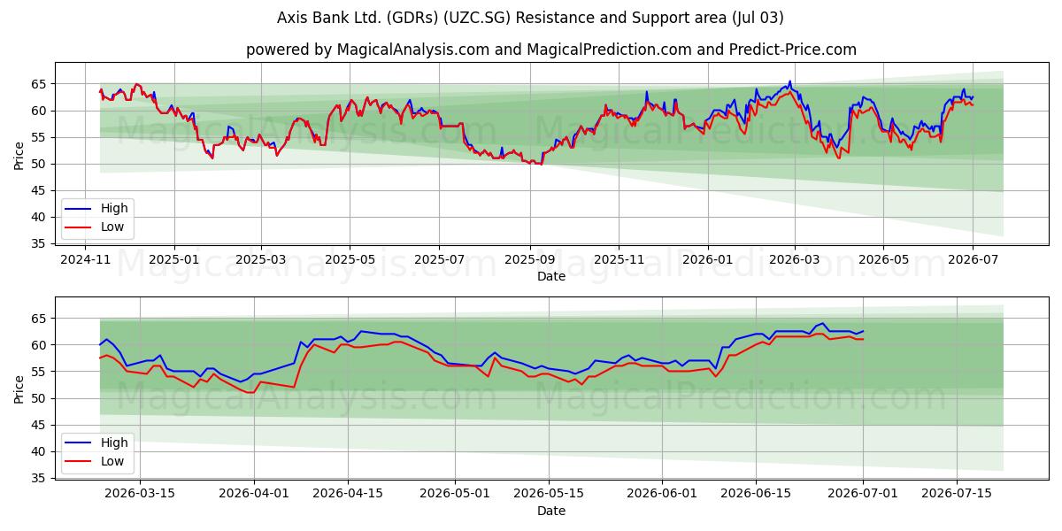  Axis Bank Ltd. (GDRs) (UZC.SG) Support and Resistance area (02 Jul) 