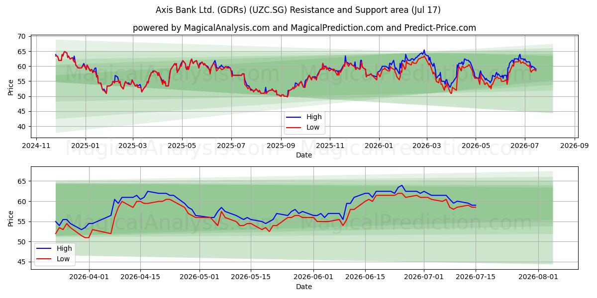  Axis Bank Ltd. (GDRs) (UZC.SG) Support and Resistance area (16 Jul) 