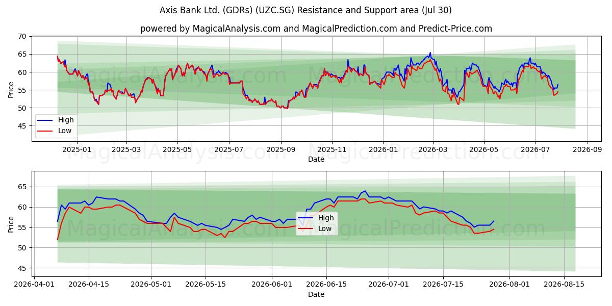  Axis Bank Ltd. (GDRs) (UZC.SG) Support and Resistance area (29 Jul) 