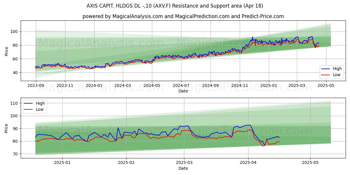  AXIS CAPIT. HLDGS DL -,10 (AXV.F) Support and Resistance area (18 Apr) 
