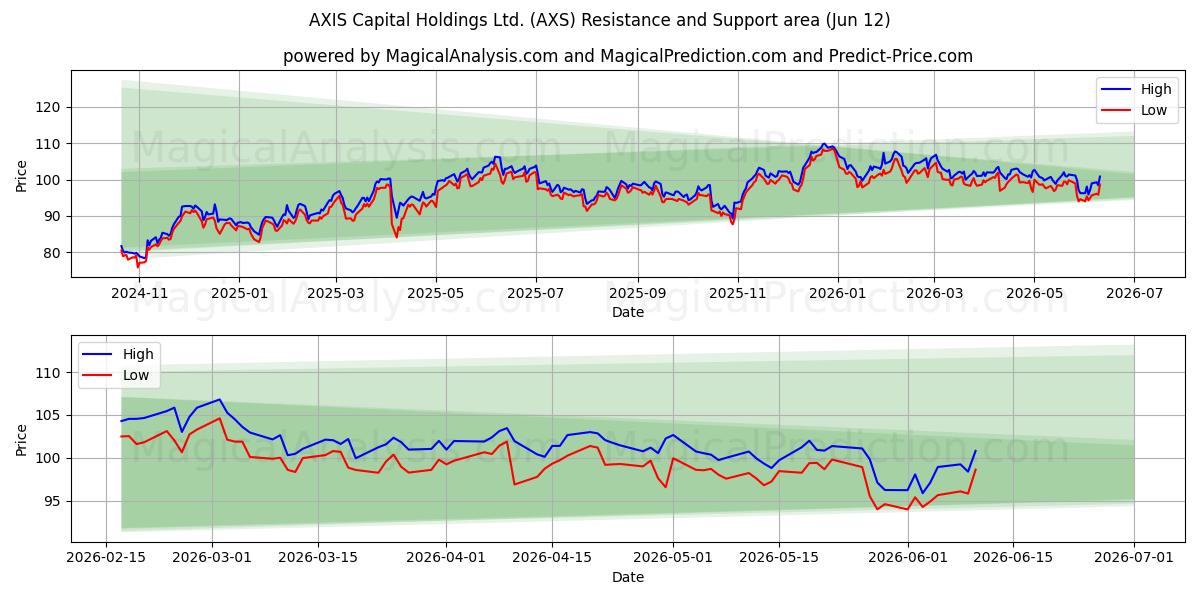  AXIS Capital Holdings Ltd. (AXS) Support and Resistance area (11 Jun) 