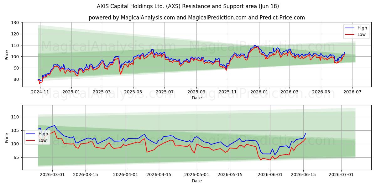  AXIS Capital Holdings Ltd. (AXS) Support and Resistance area (17 Jun) 