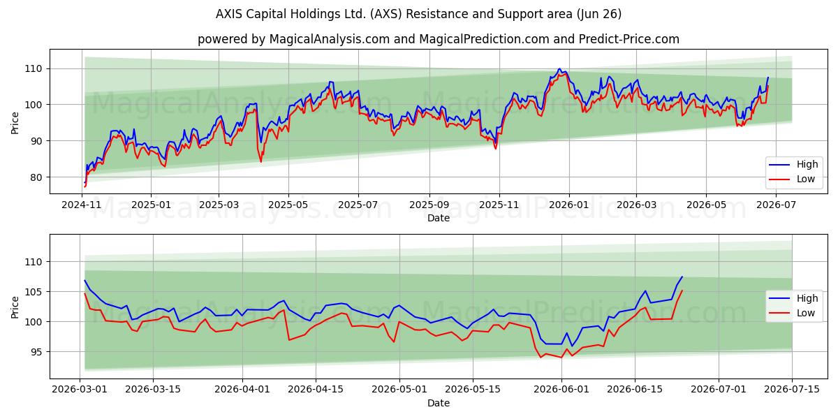  AXIS Capital Holdings Ltd. (AXS) Support and Resistance area (25 Jun) 