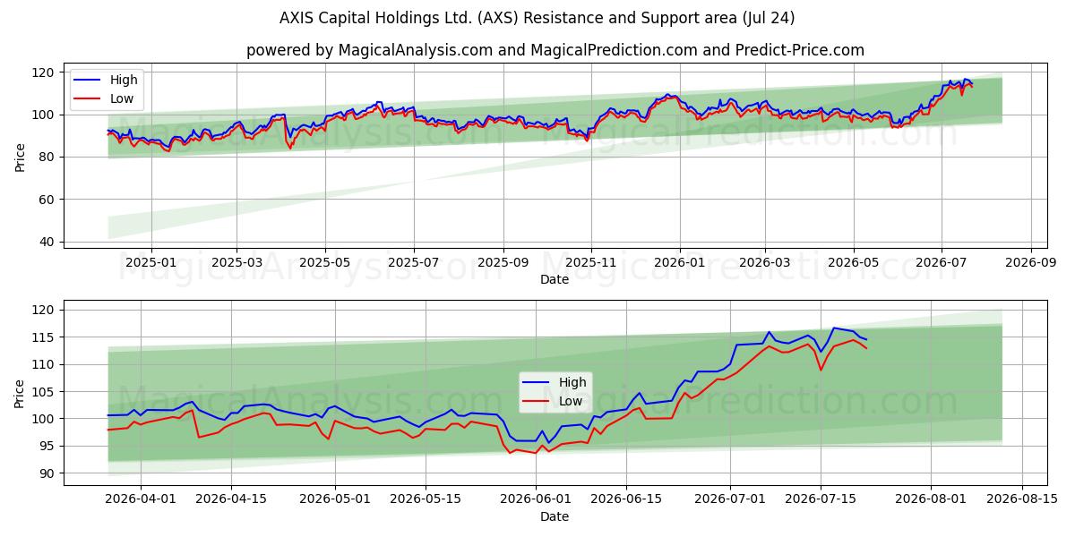  AXIS Capital Holdings Ltd. (AXS) Support and Resistance area (23 Jul) 