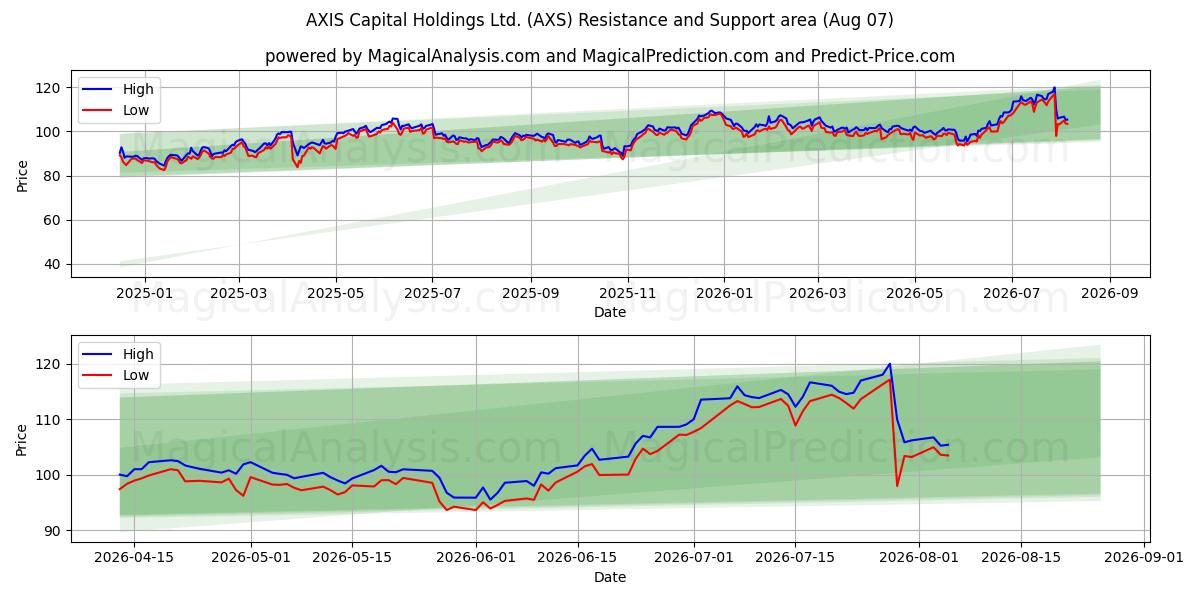  AXIS Capital Holdings Ltd. (AXS) Support and Resistance area (06 Aug) 