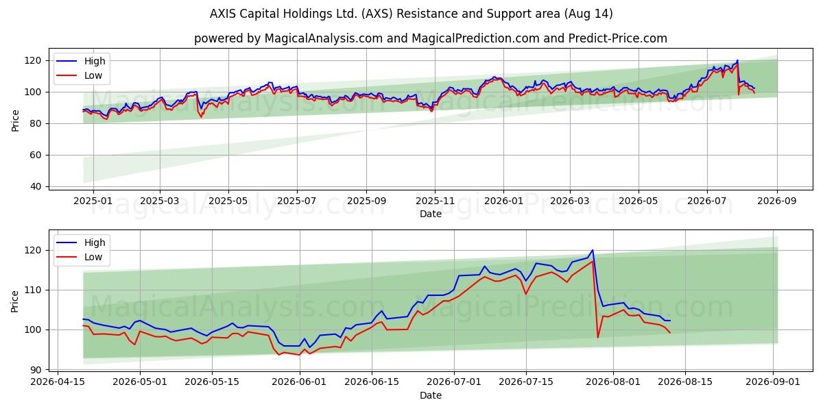  AXIS Capital Holdings Ltd. (AXS) Support and Resistance area (13 Aug) 