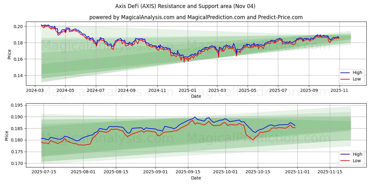  Asse DeFi (AXIS) Support and Resistance area (03 Nov) 