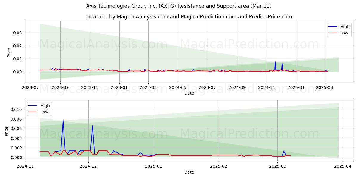  Axis Technologies Group Inc. (AXTG) Support and Resistance area (14 Mar) 