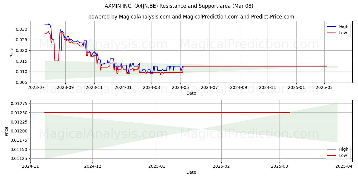  AXMIN INC. (A4JN.BE) Support and Resistance area (14 Mar) 