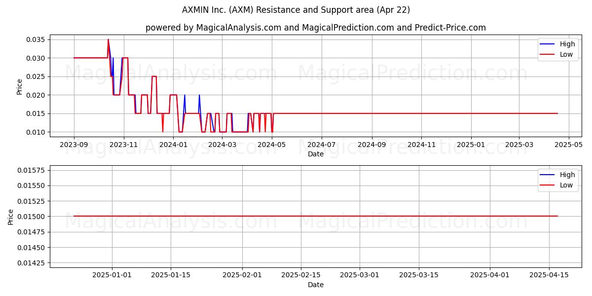  AXMIN Inc. (AXM) Support and Resistance area (22 Apr) 