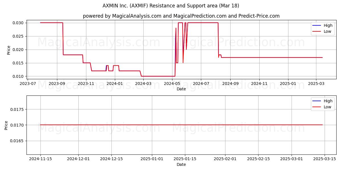  AXMIN Inc. (AXMIF) Support and Resistance area (18 Mar) 