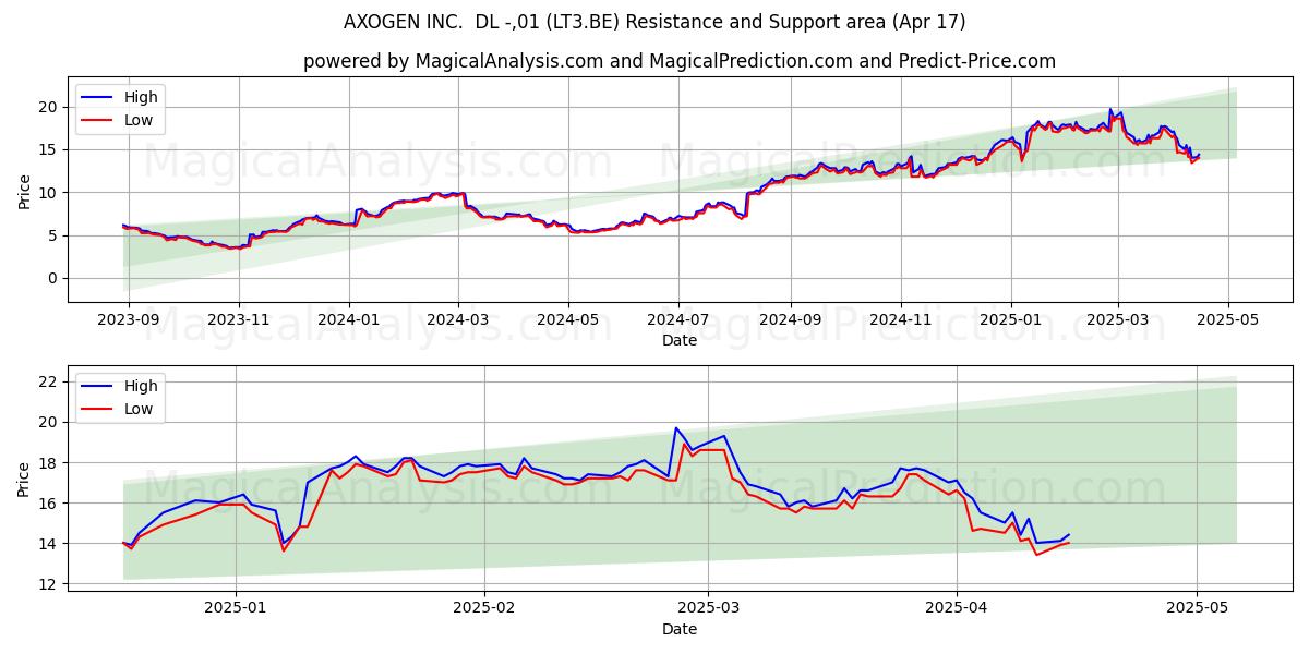  AXOGEN INC.  DL -,01 (LT3.BE) Support and Resistance area (17 Apr) 