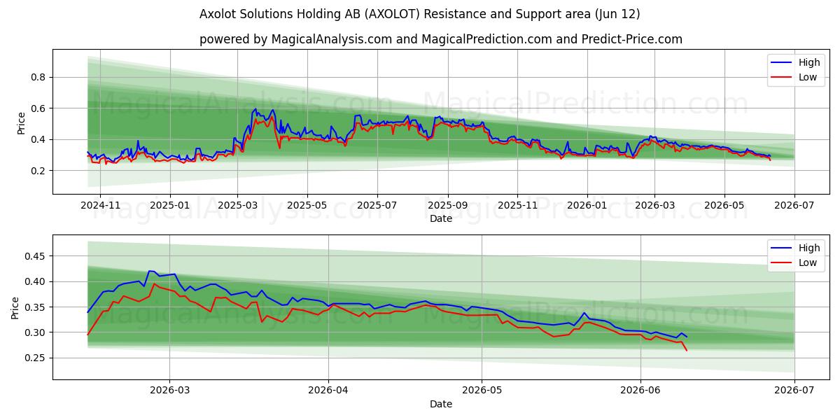  Axolot Solutions Holding AB (AXOLOT) Support and Resistance area (11 Jun) 