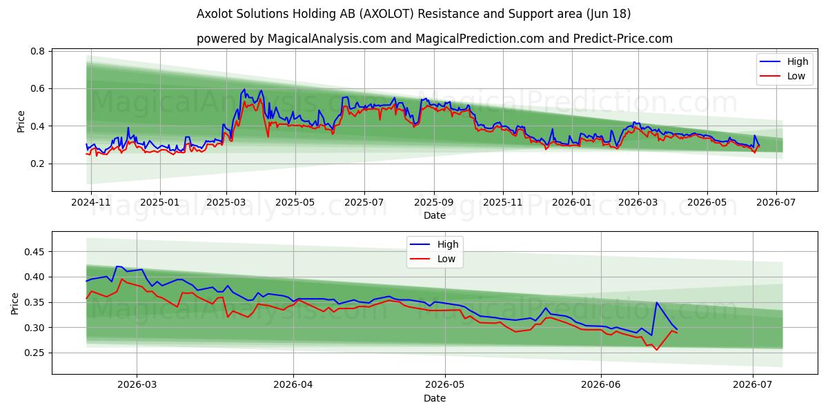  Axolot Solutions Holding AB (AXOLOT) Support and Resistance area (17 Jun) 