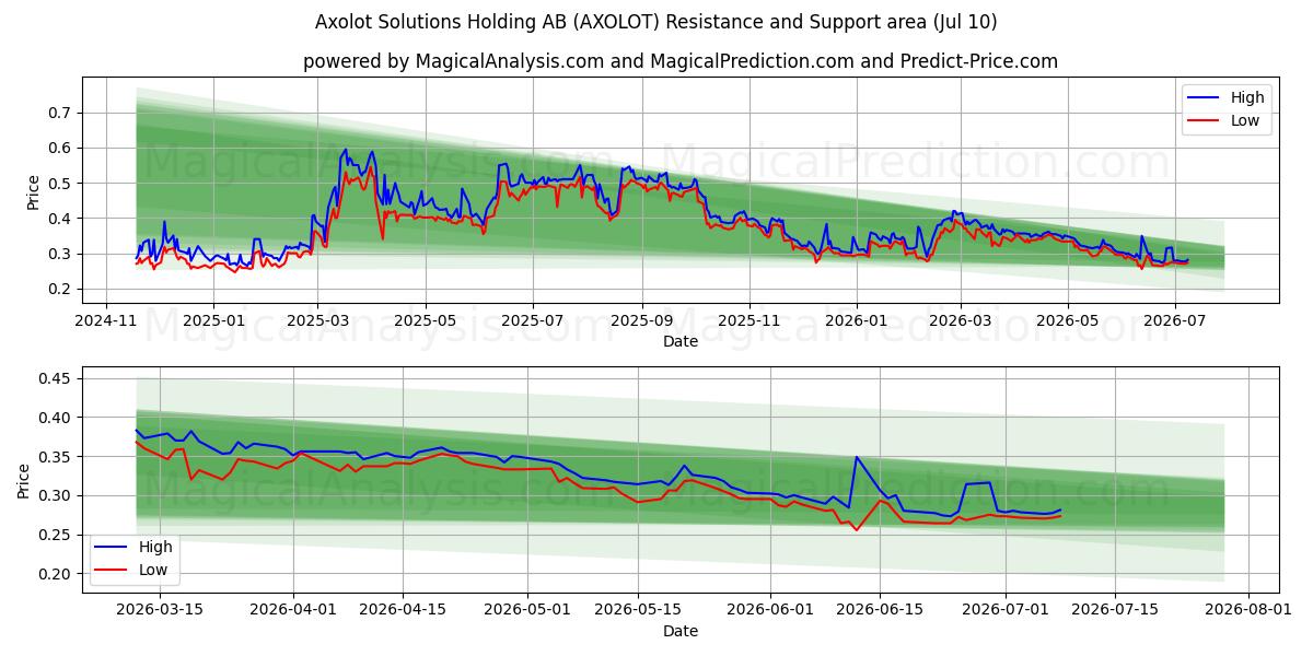  Axolot Solutions Holding AB (AXOLOT) Support and Resistance area (09 Jul) 