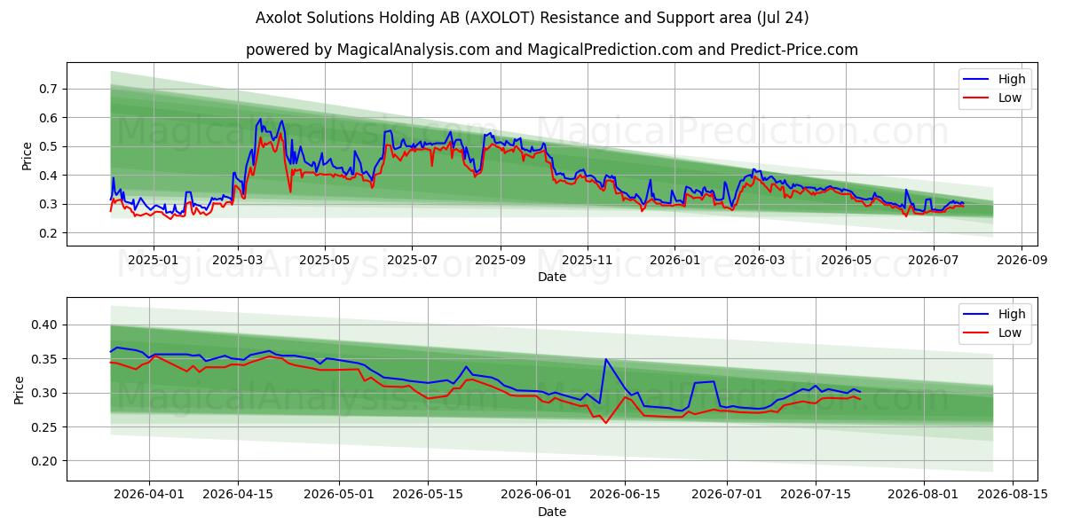  Axolot Solutions Holding AB (AXOLOT) Support and Resistance area (23 Jul) 