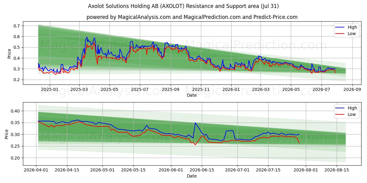  Axolot Solutions Holding AB (AXOLOT) Support and Resistance area (30 Jul) 