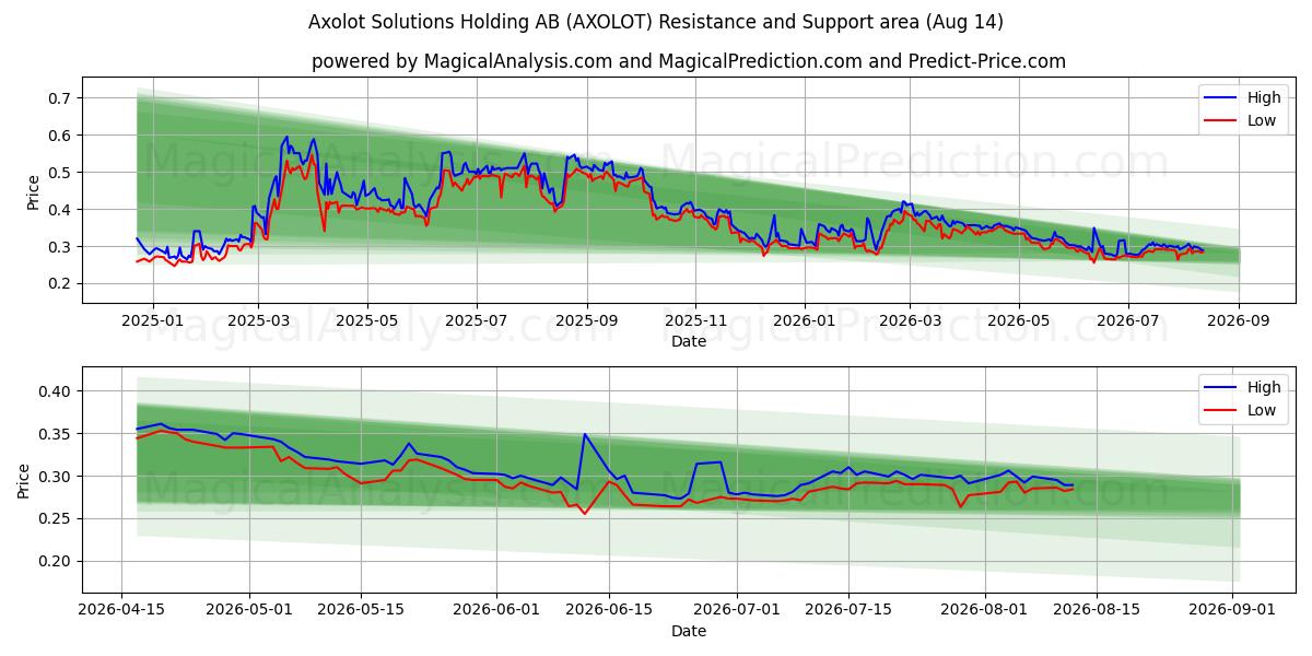  Axolot Solutions Holding AB (AXOLOT) Support and Resistance area (13 Aug) 