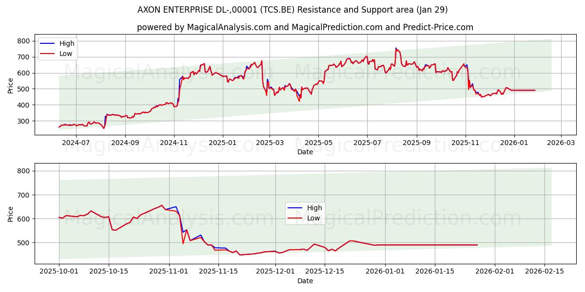  AXON ENTERPRISE DL-,00001 (TCS.BE) Support and Resistance area (28 Jan) 