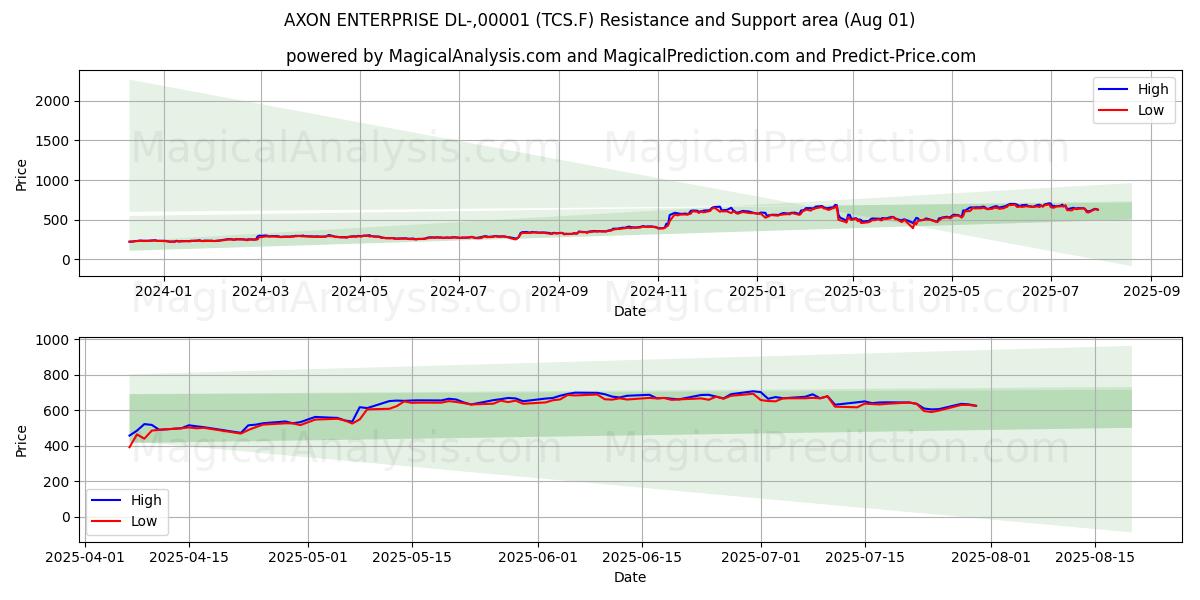 AXON ENTERPRISE DL-,00001 (TCS.F) Support and Resistance area (31 Jul) AXON ENTERPRISE DL-,00001 (TCS.F) Support and Resistance area (31 Jul)