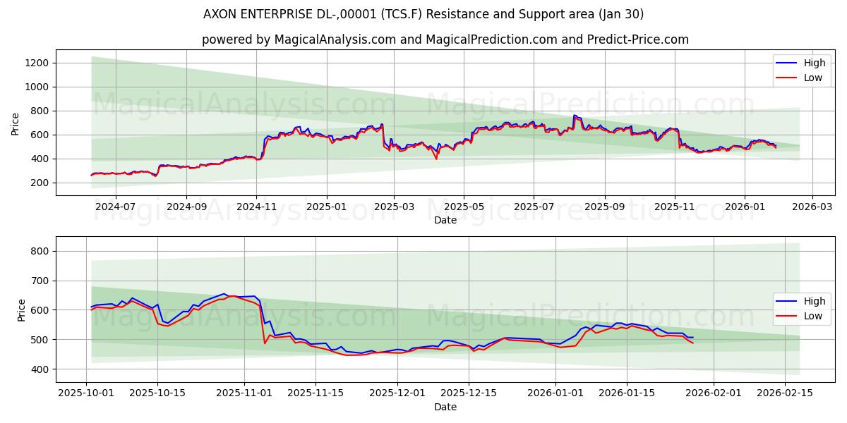 AXON ENTERPRISE DL-,00001 (TCS.F) Support and Resistance area (29 Jan) 