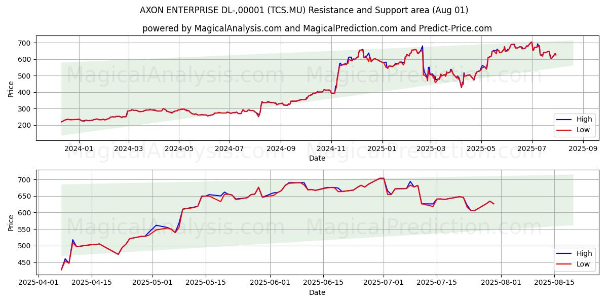 AXON ENTERPRISE DL-,00001 (TCS.MU) Support and Resistance area (31 Jul) AXON ENTERPRISE DL-,00001 (TCS.MU) Support and Resistance area (31 Jul)