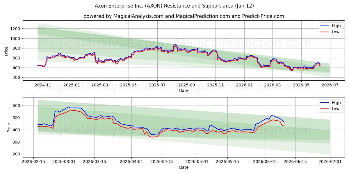  Axon Enterprise Inc. (AXON) Support and Resistance area (11 Jun) 