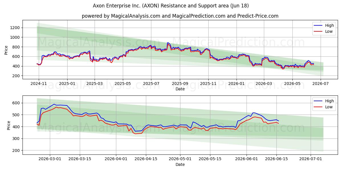  Axon Enterprise Inc. (AXON) Support and Resistance area (17 Jun) 