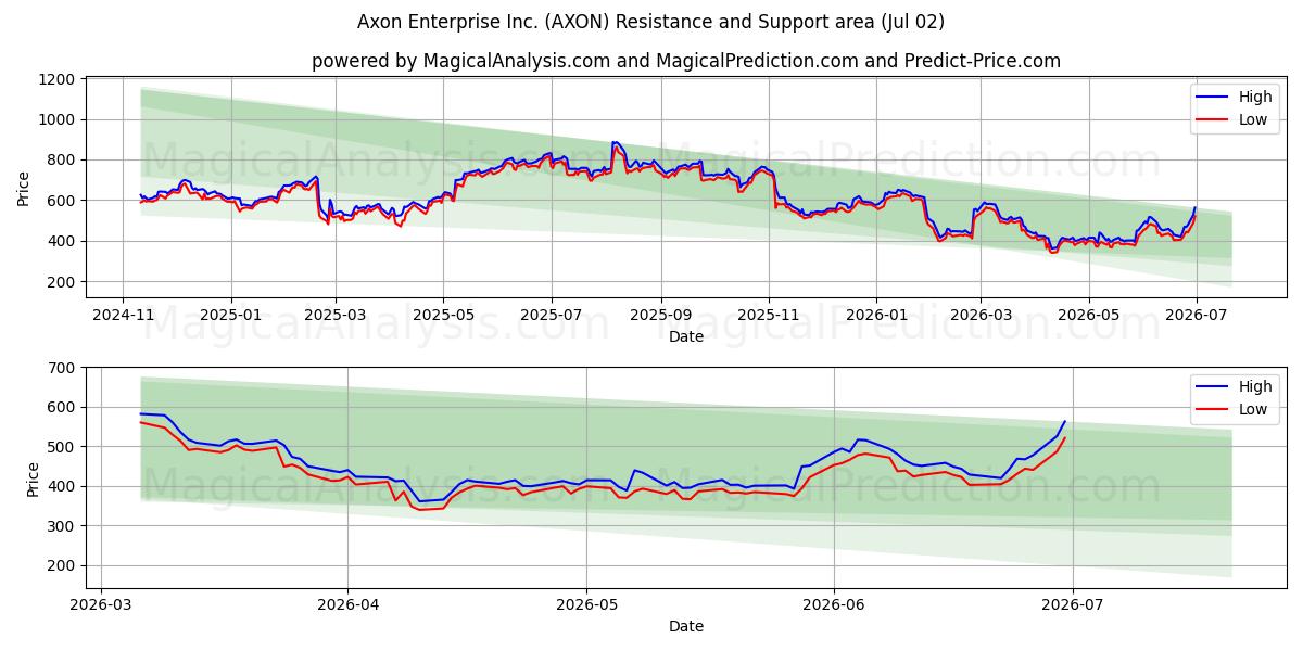  Axon Enterprise Inc. (AXON) Support and Resistance area (01 Jul) 