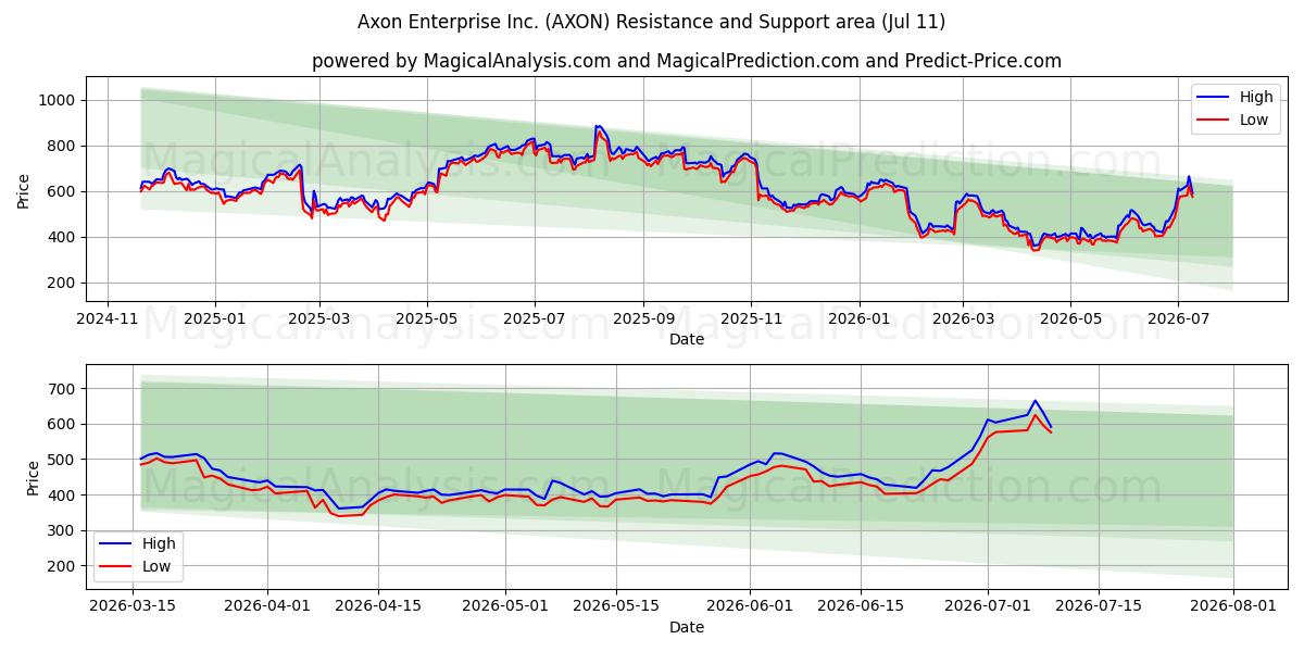  Axon Enterprise Inc. (AXON) Support and Resistance area (10 Jul) 