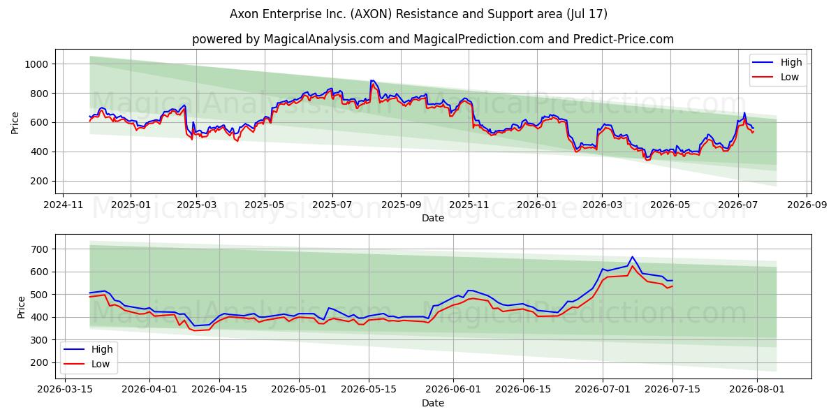  Axon Enterprise Inc. (AXON) Support and Resistance area (16 Jul) 