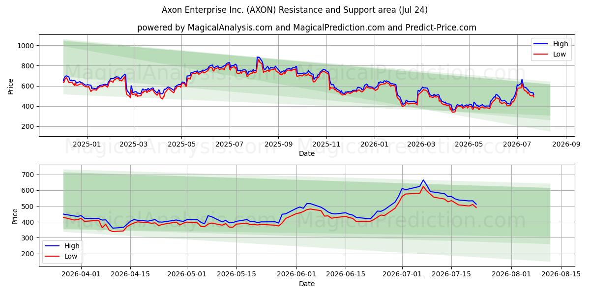  Axon Enterprise Inc. (AXON) Support and Resistance area (23 Jul) 