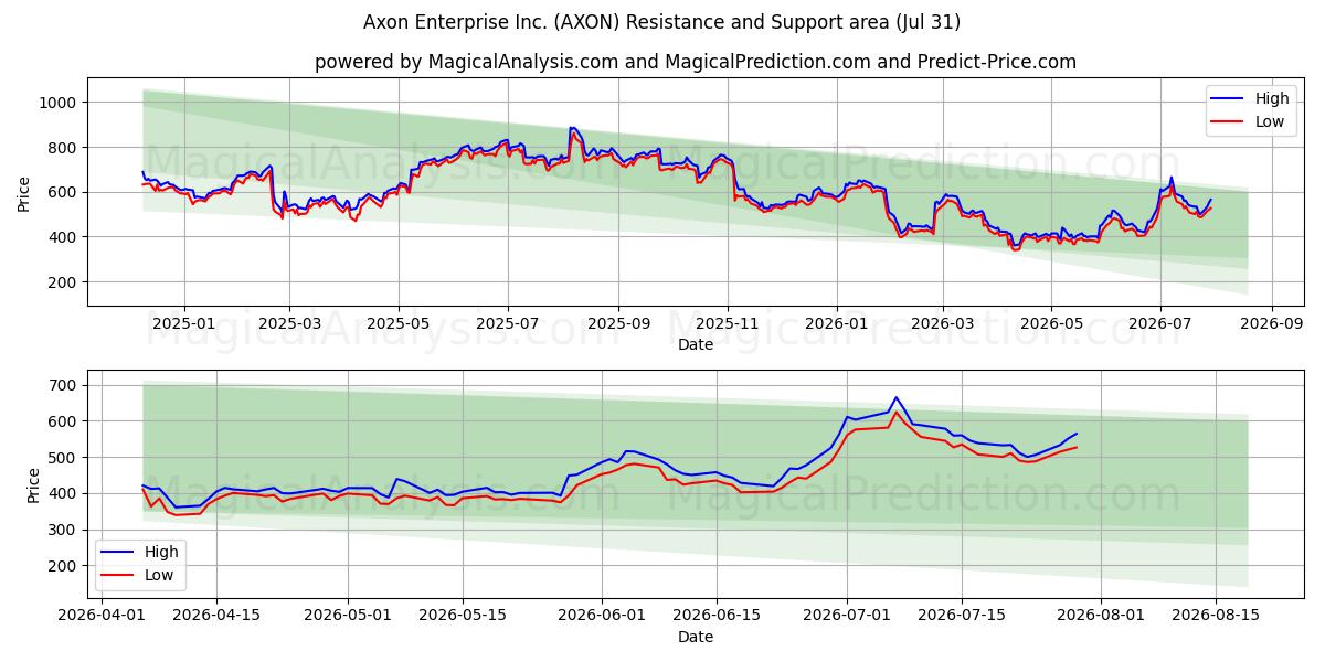  Axon Enterprise Inc. (AXON) Support and Resistance area (30 Jul) 