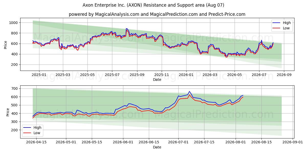  Axon Enterprise Inc. (AXON) Support and Resistance area (06 Aug) 