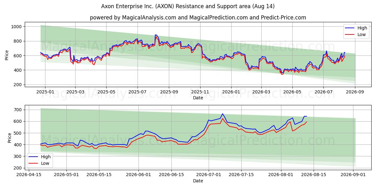  Axon Enterprise Inc. (AXON) Support and Resistance area (13 Aug) 