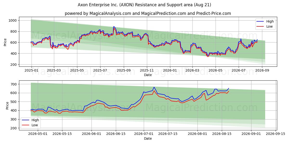  Axon Enterprise Inc. (AXON) Support and Resistance area (20 Aug) 