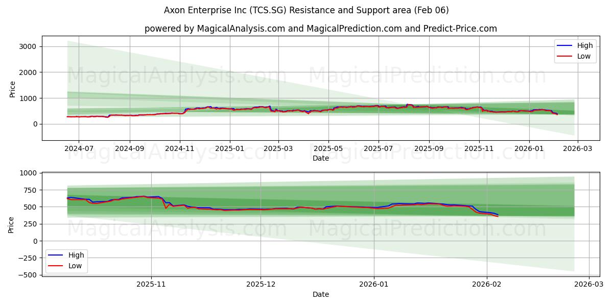  Axon Enterprise Inc (TCS.SG) Support and Resistance area (05 Feb) 
