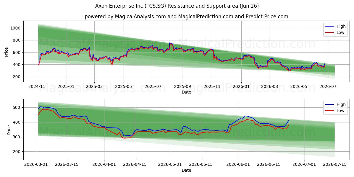  Axon Enterprise Inc (TCS.SG) Support and Resistance area (25 Jun) 