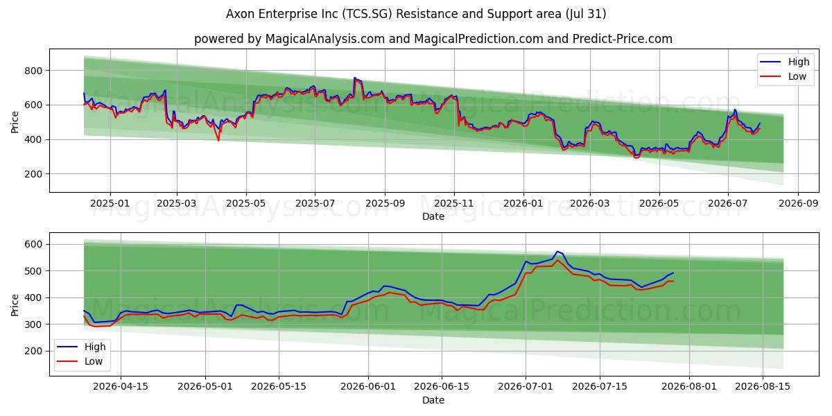  Axon Enterprise Inc (TCS.SG) Support and Resistance area (30 Jul) 