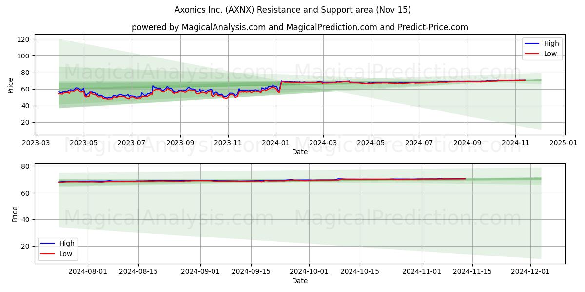  Axonics Inc. (AXNX) Support and Resistance area (15 Nov) 